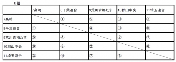 大会情報（Tボール東日本大会）組合せ