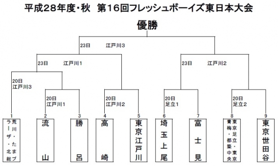 大会情報（フレッシュボーイズ東日本大会）組合せ